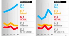 Gr&#225;ficos revelam trajet&#243;rias divergentes da marca Fiergs